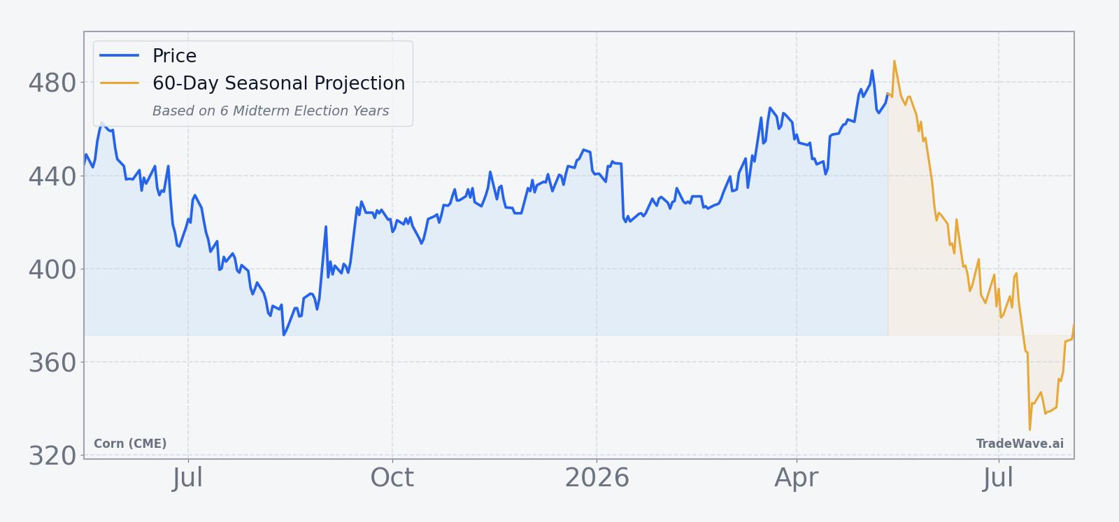 Corn (CME) price over the past 12 months with 60-day seasonal projection