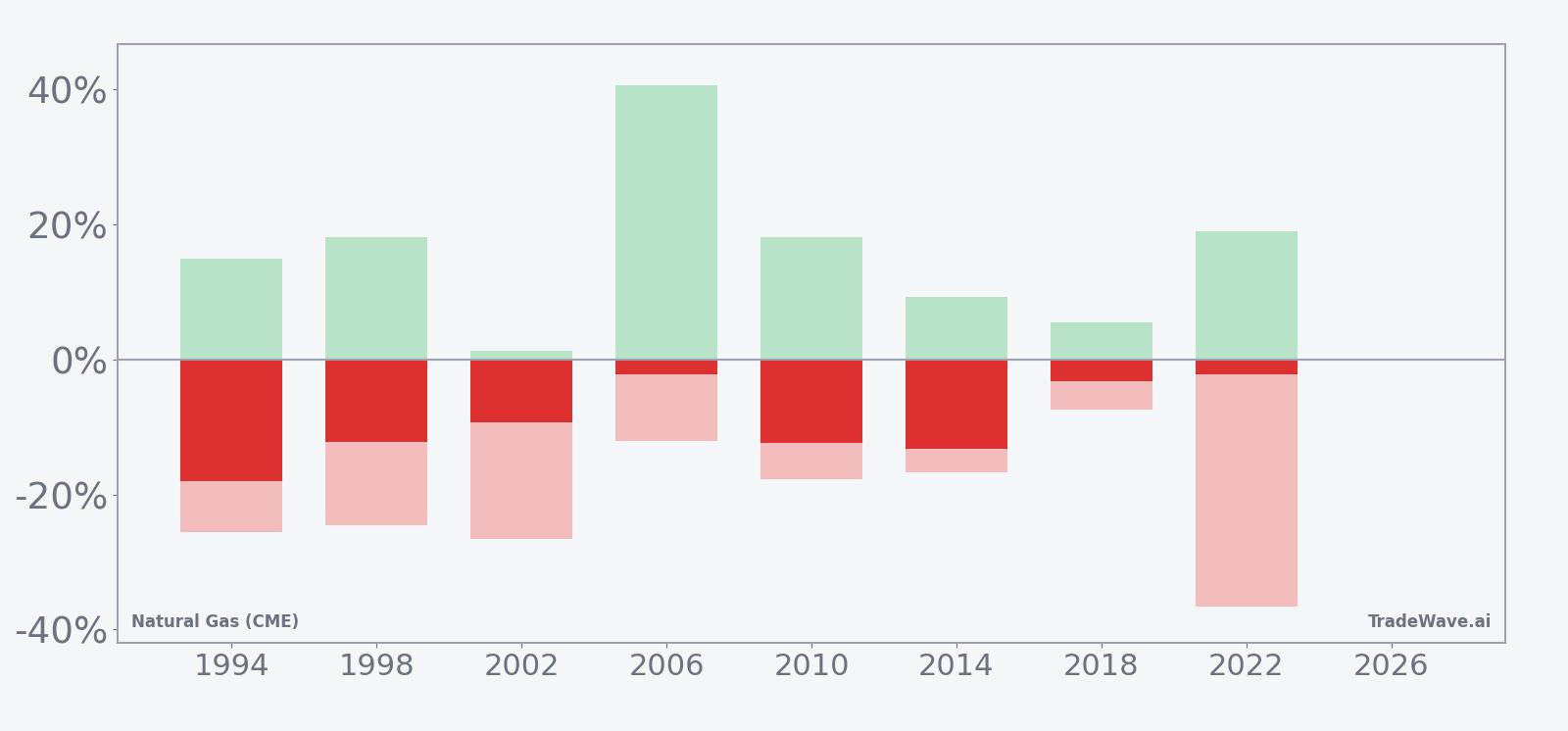 Per-year net returns with maximum favorable and adverse excursions for Natural Gas (CME) (NG) in the 113-day midterm-year window