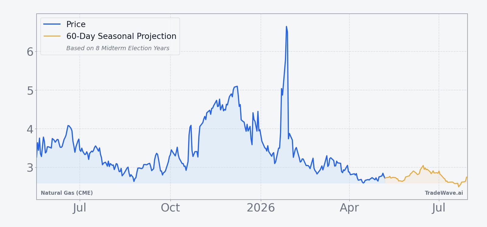 Natural Gas (CME) (NG) price over the past 12 months with a 60-day seasonal projection overlay
