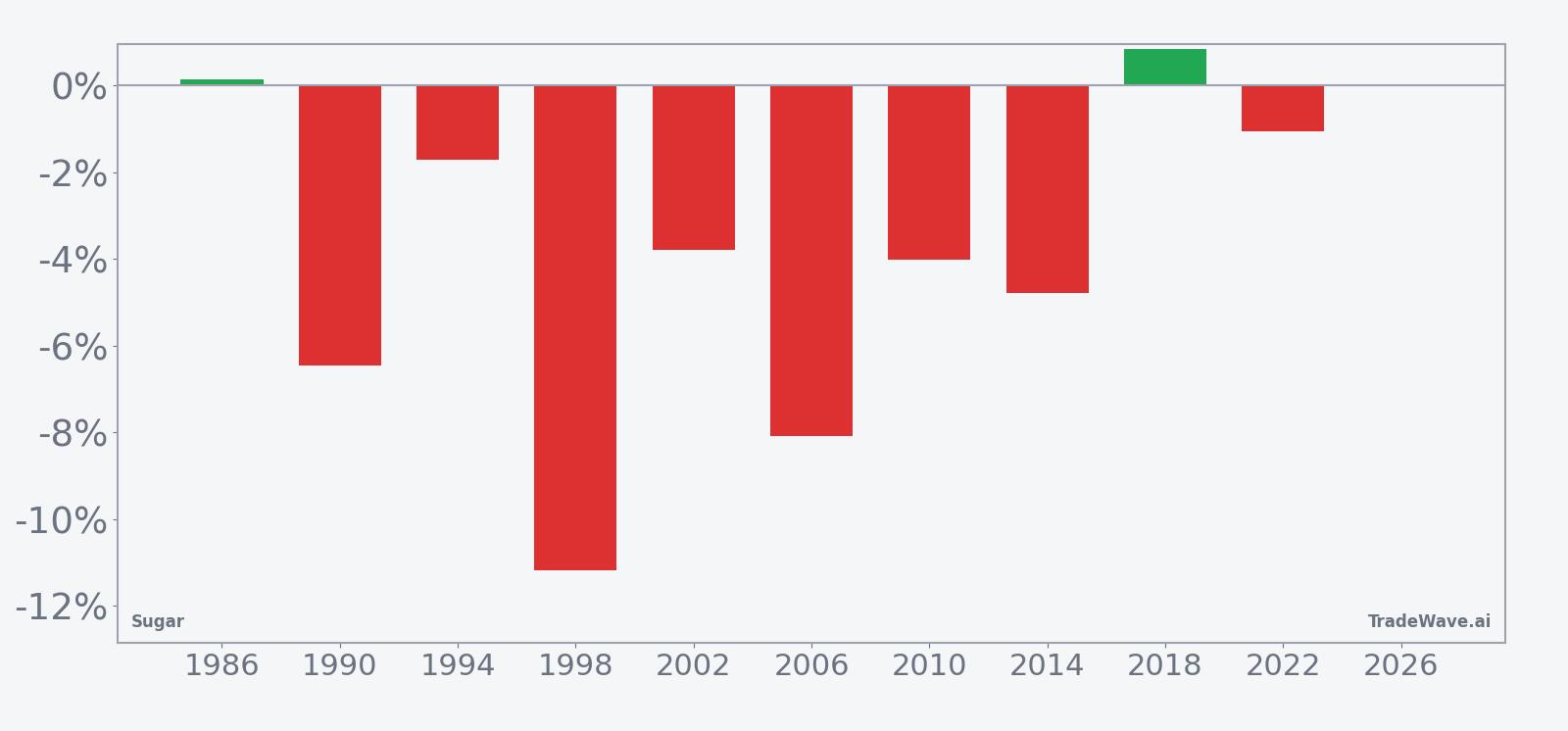 Per-year net returns for Sugar (SB) in the mid-May midterm-year seasonal window