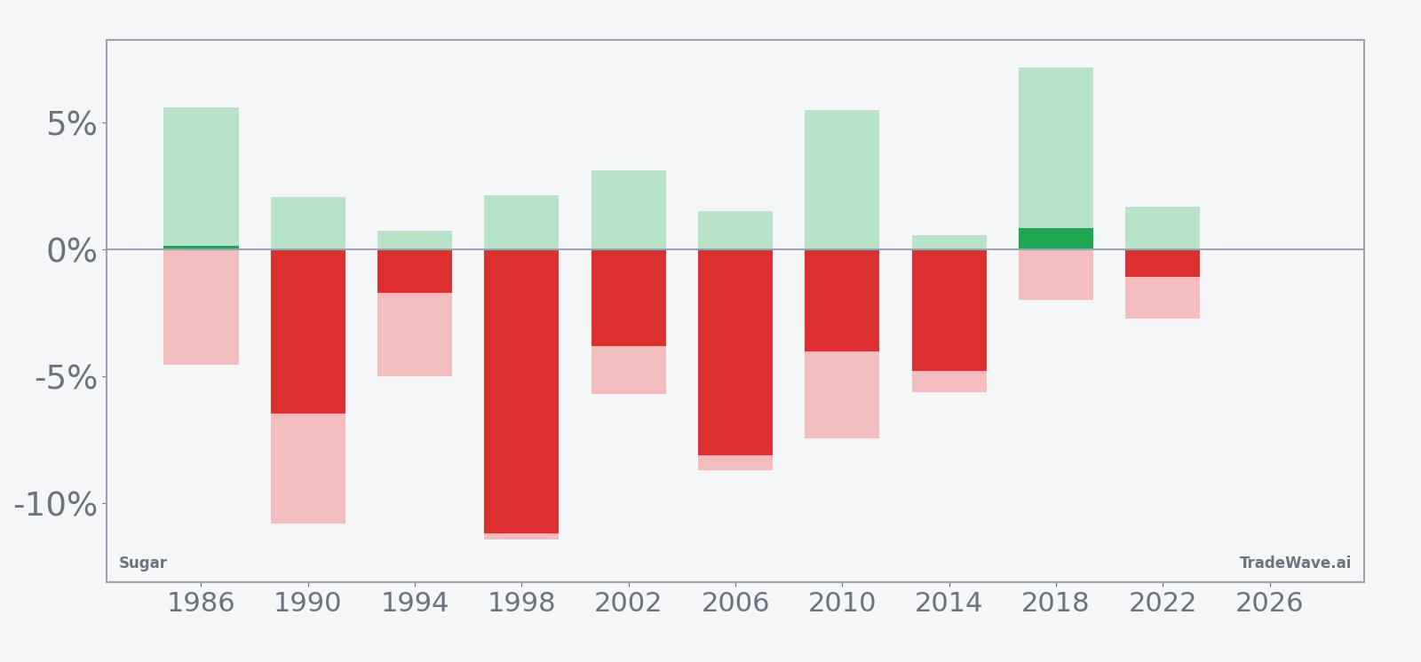 Net returns with maximum favorable and adverse excursions for Sugar (SB) in the seasonal window