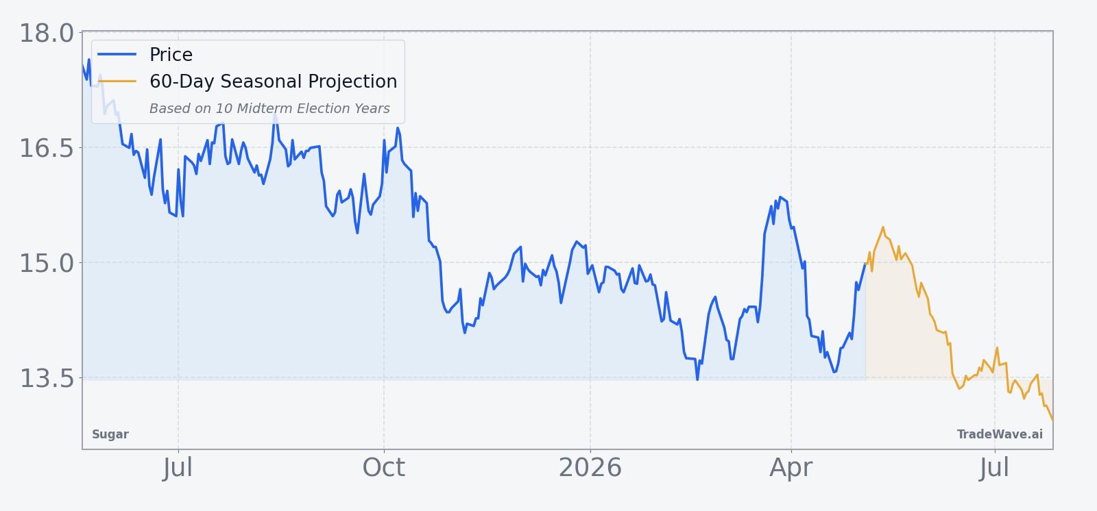 Sugar (SB) price over the past 12 months with a 60-day seasonal projection