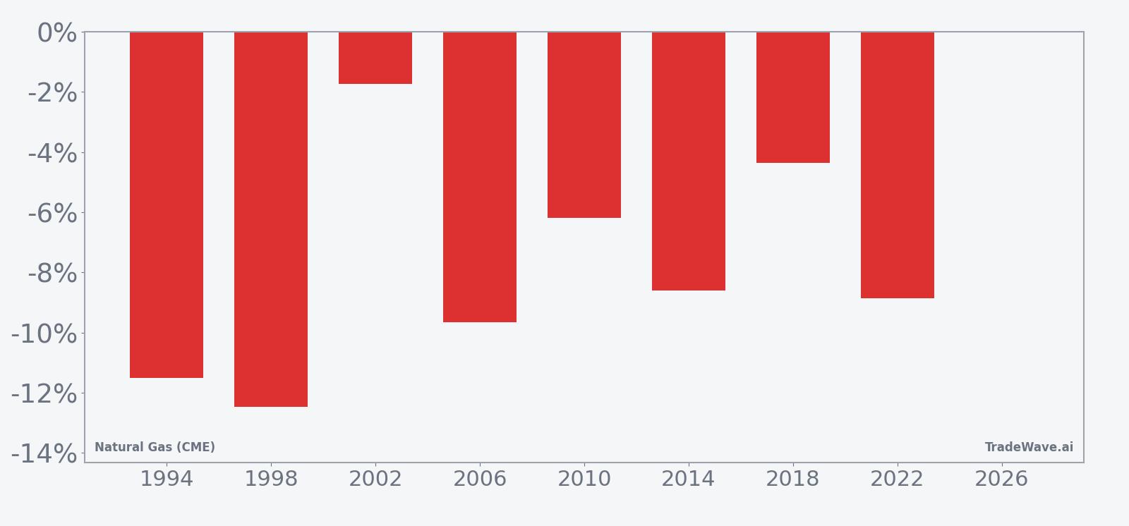 Per-year net returns for Natural Gas (CME) in the midterm-year summer seasonal window