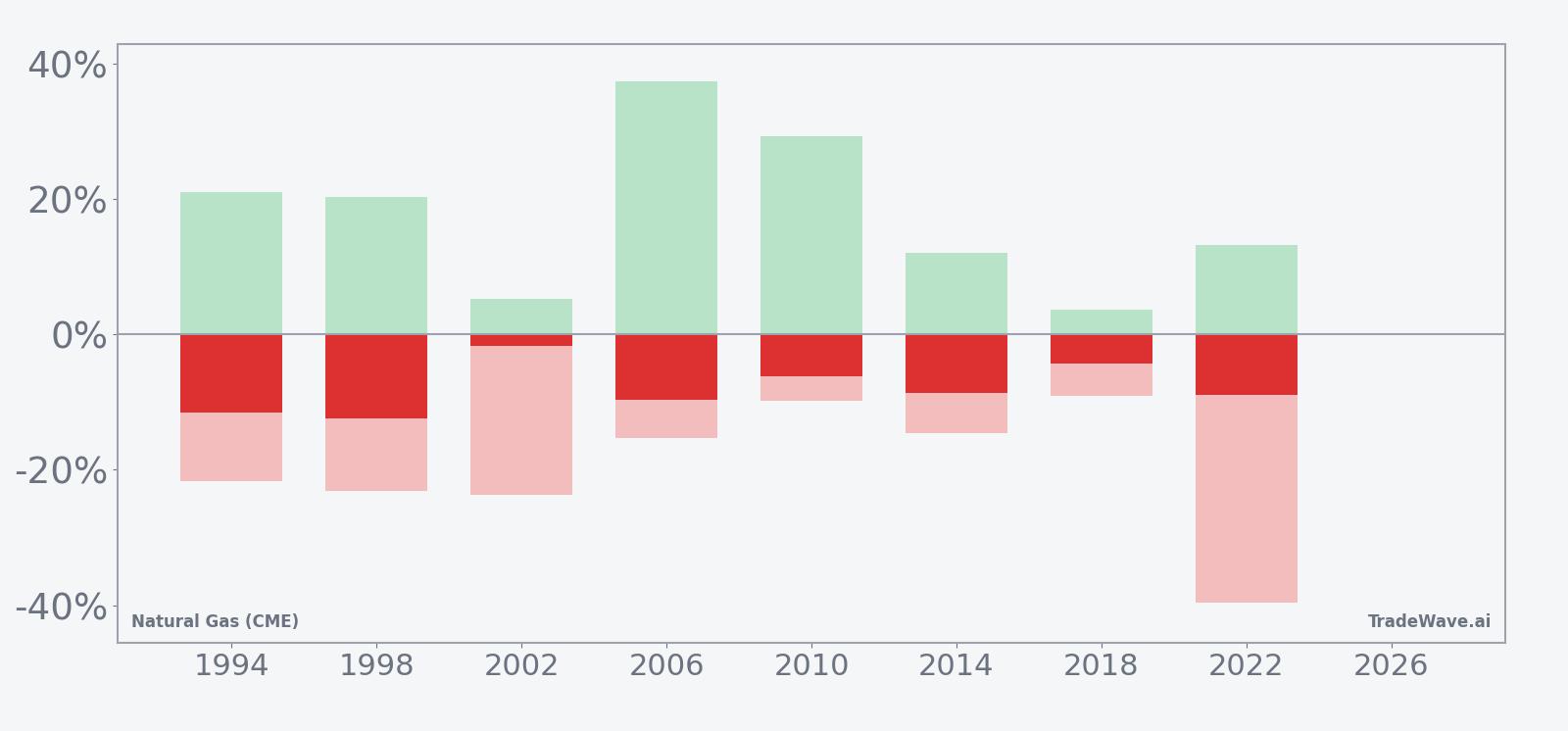 Net returns with maximum favorable and adverse excursions for Natural Gas (CME) in the midterm-year summer window