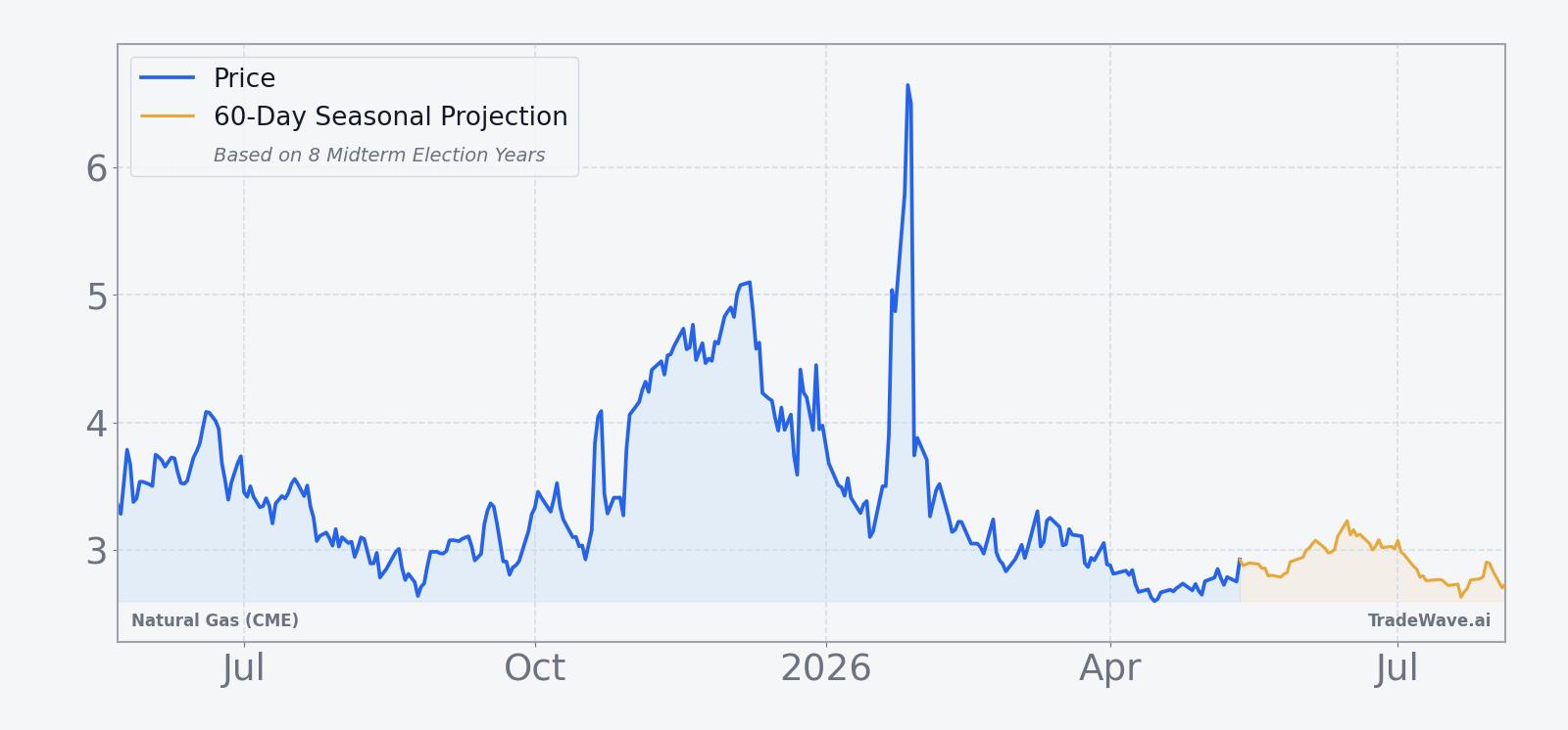 Natural Gas (CME) price over the past 12 months with a 60-day seasonal projection