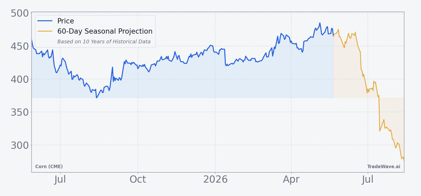 Corn (CME) front-month futures over the past 12 months with a 60-day seasonal projection
