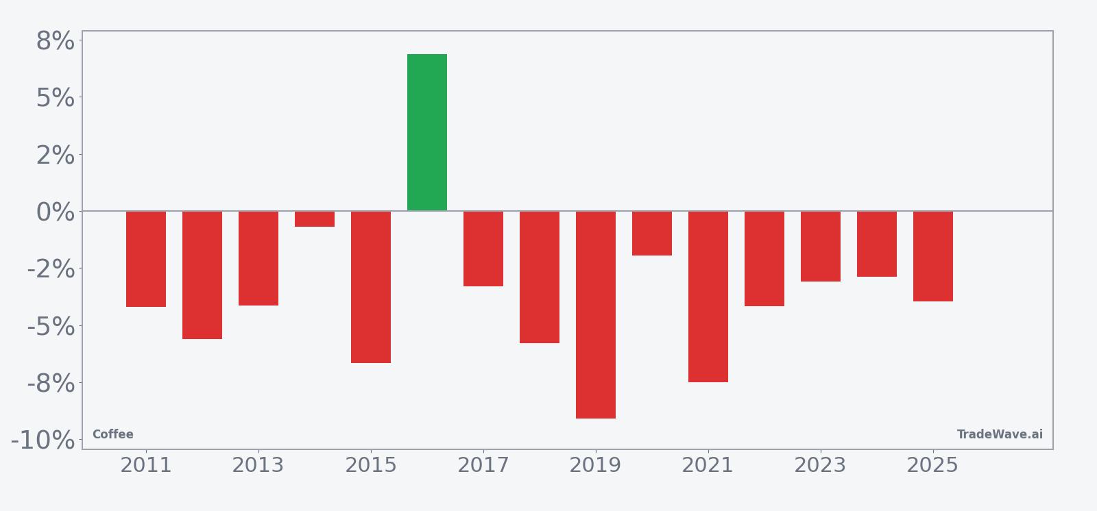 Per-year net returns for Coffee (KC) in the early-June 14-day seasonal window