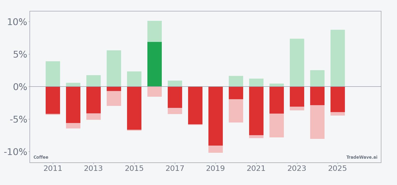Net returns with maximum favorable and adverse excursions for Coffee (KC) in the early-June window