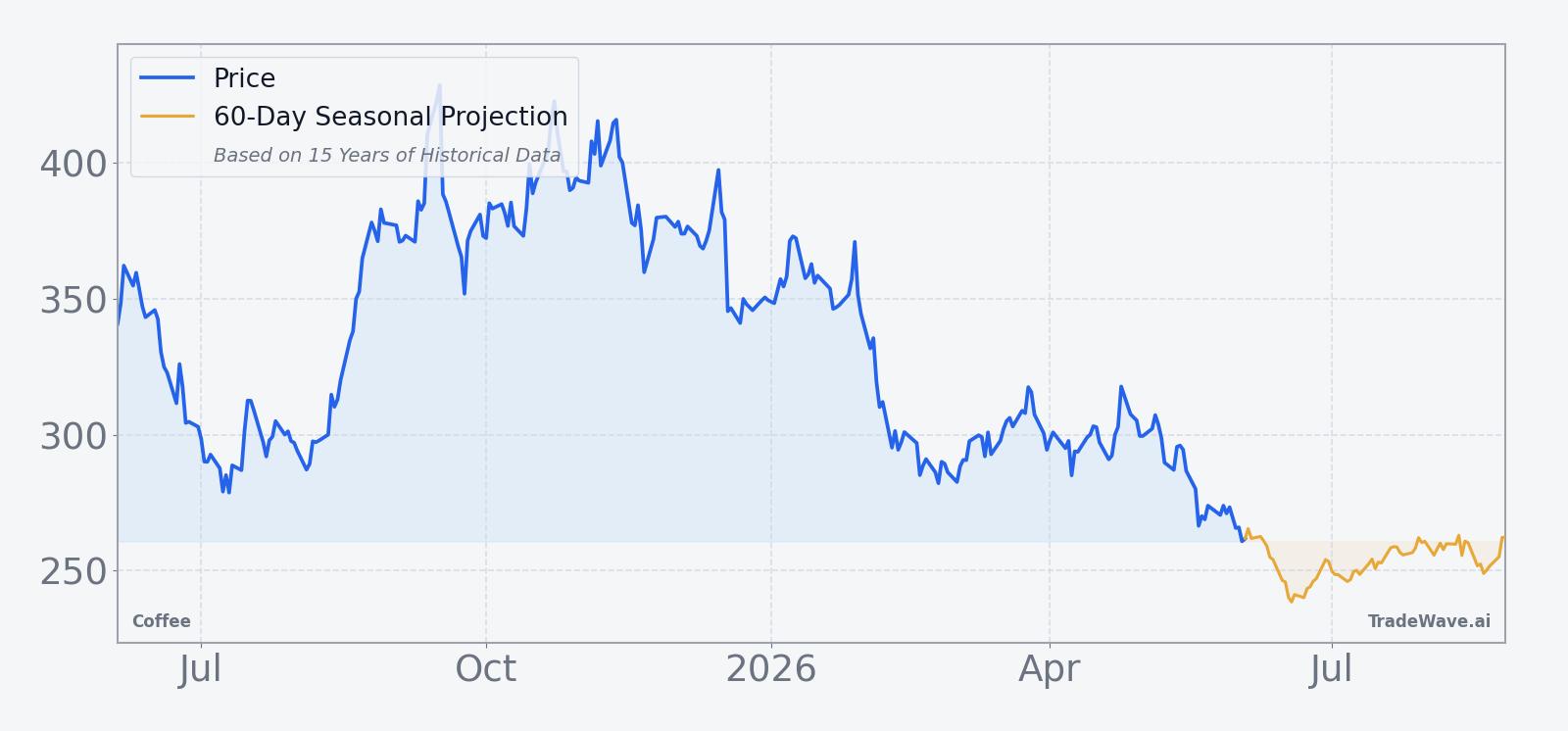 Coffee (KC) price over the past 12 months with a 60-day seasonal projection overlay