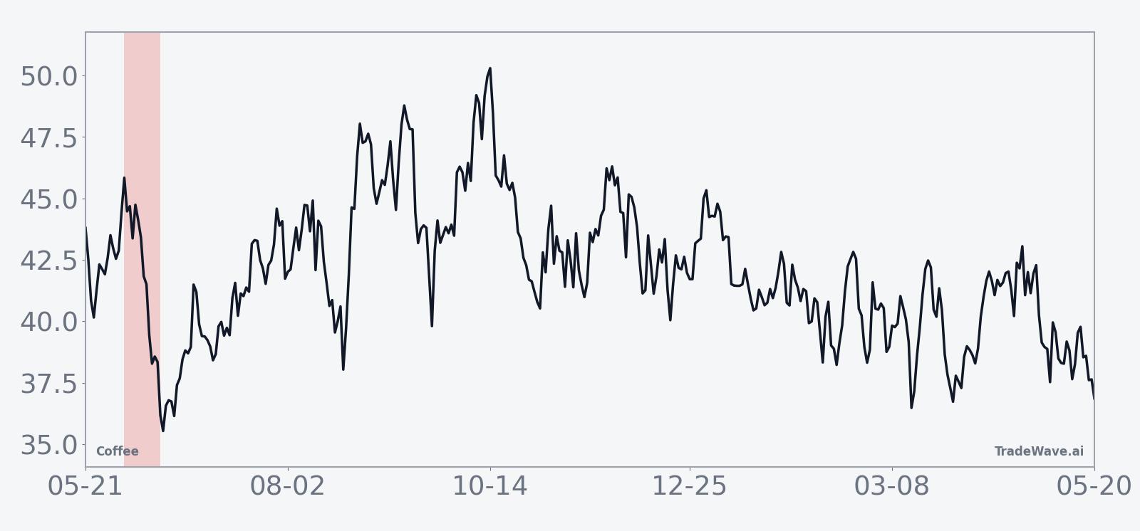 Historical 15-year average seasonal trend for Coffee (KC) in the early-June window