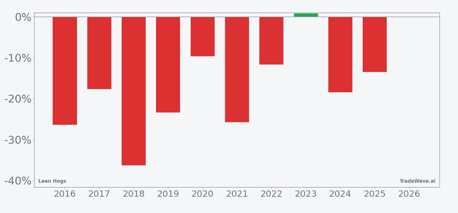 Per-year net returns for Lean Hogs in the 60-day early-summer seasonal window