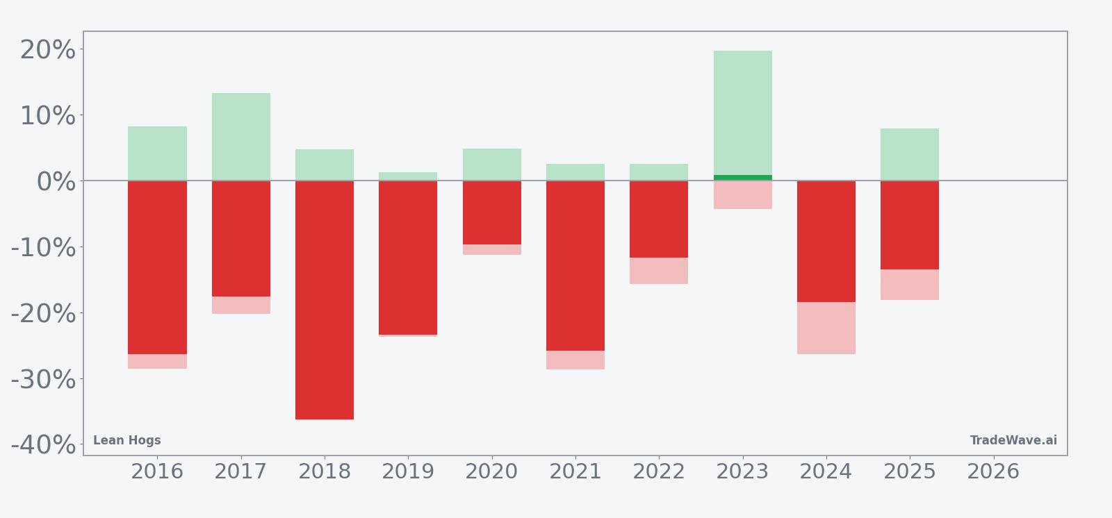 Lean Hogs seasonal window net returns with maximum favorable and adverse excursions
