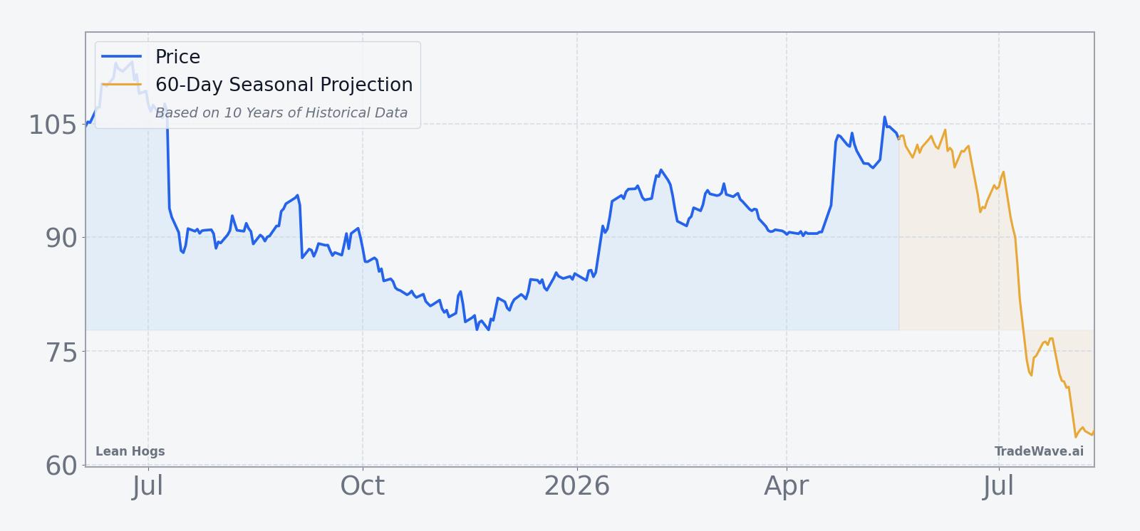 Lean Hogs price over the past 12 months with 60-day seasonal projection