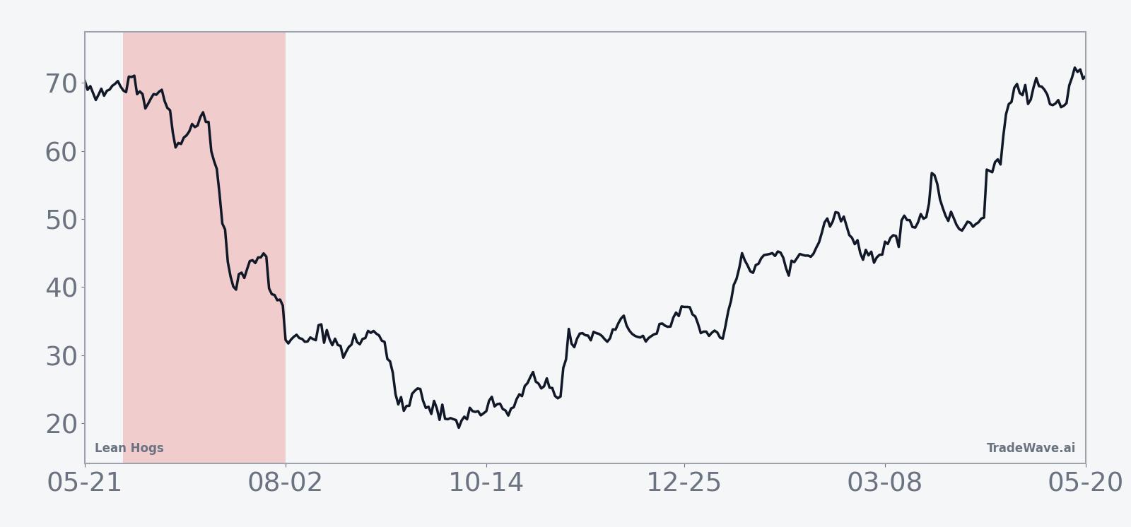 Historical 10-year average seasonal trend for Lean Hogs in the early-summer window