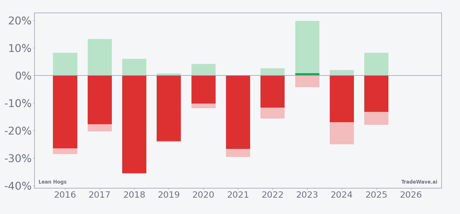 Net returns with maximum favorable and adverse excursions for Lean Hogs in the seasonal window