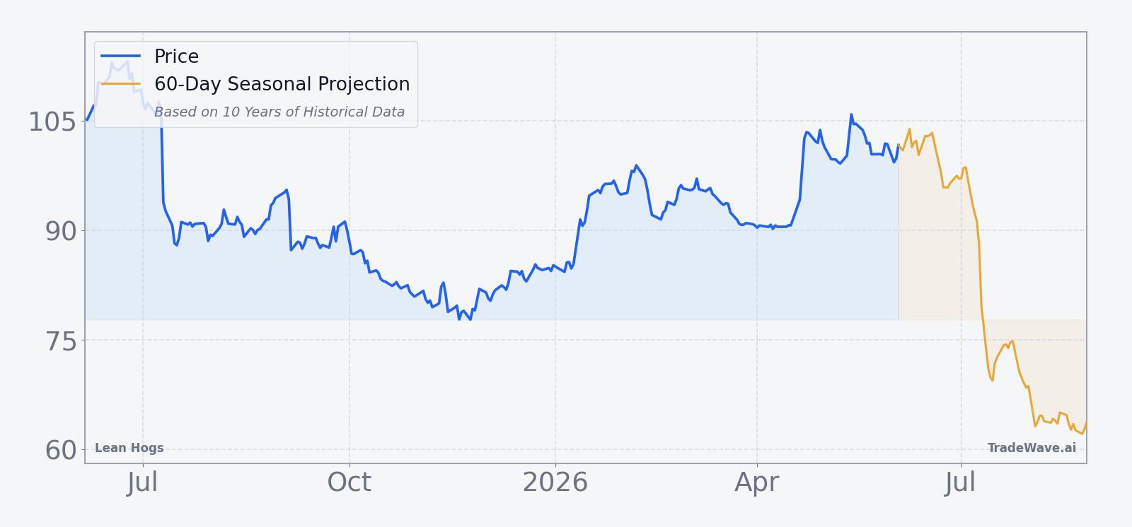 Lean Hogs front-month price over the past 12 months with a 60-day seasonal projection
