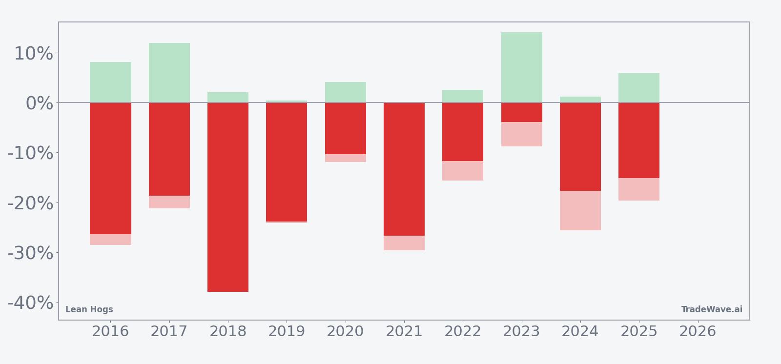 Net returns with maximum favorable and adverse excursions for Lean Hogs in the early-summer window