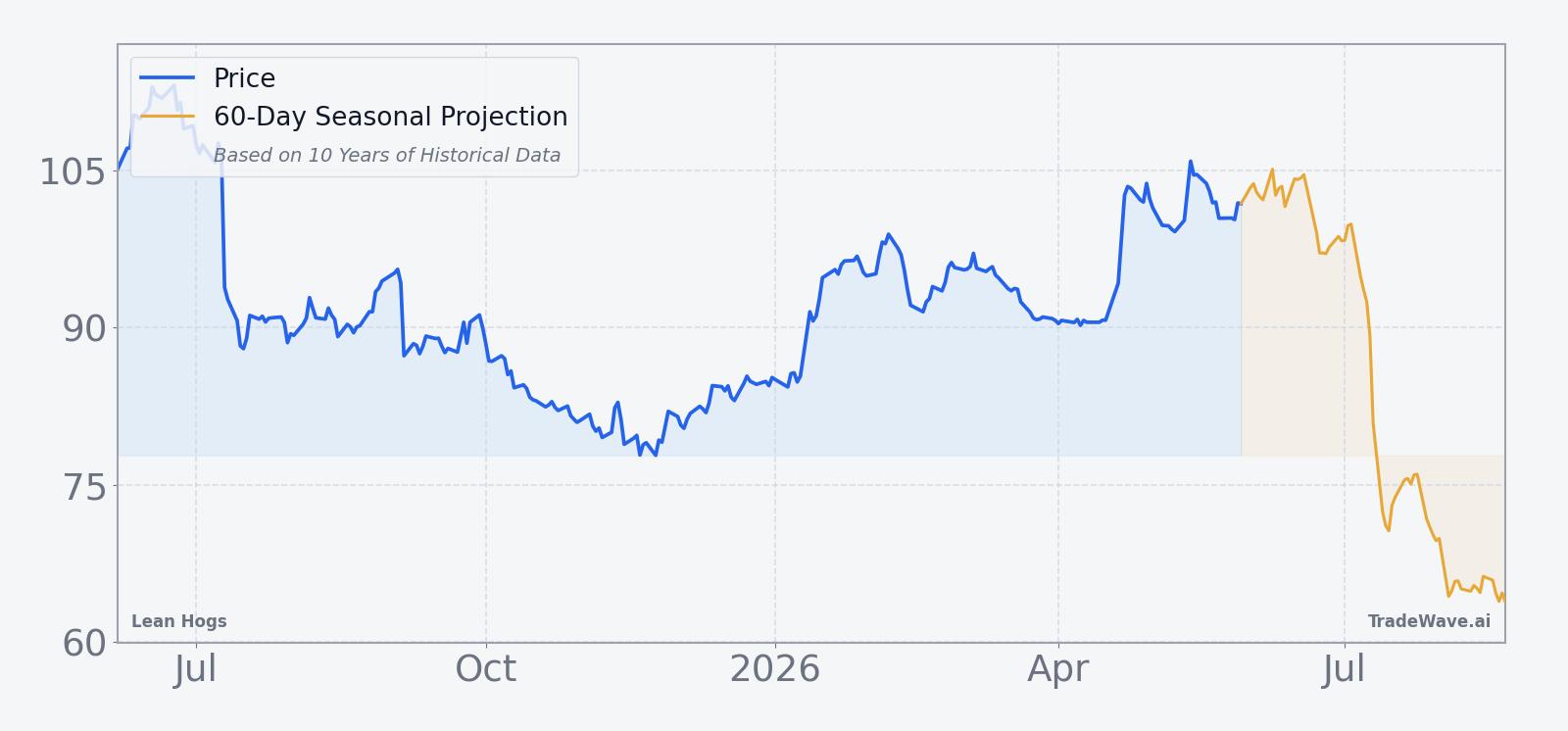 Lean Hogs price chart with 60-day seasonal projection