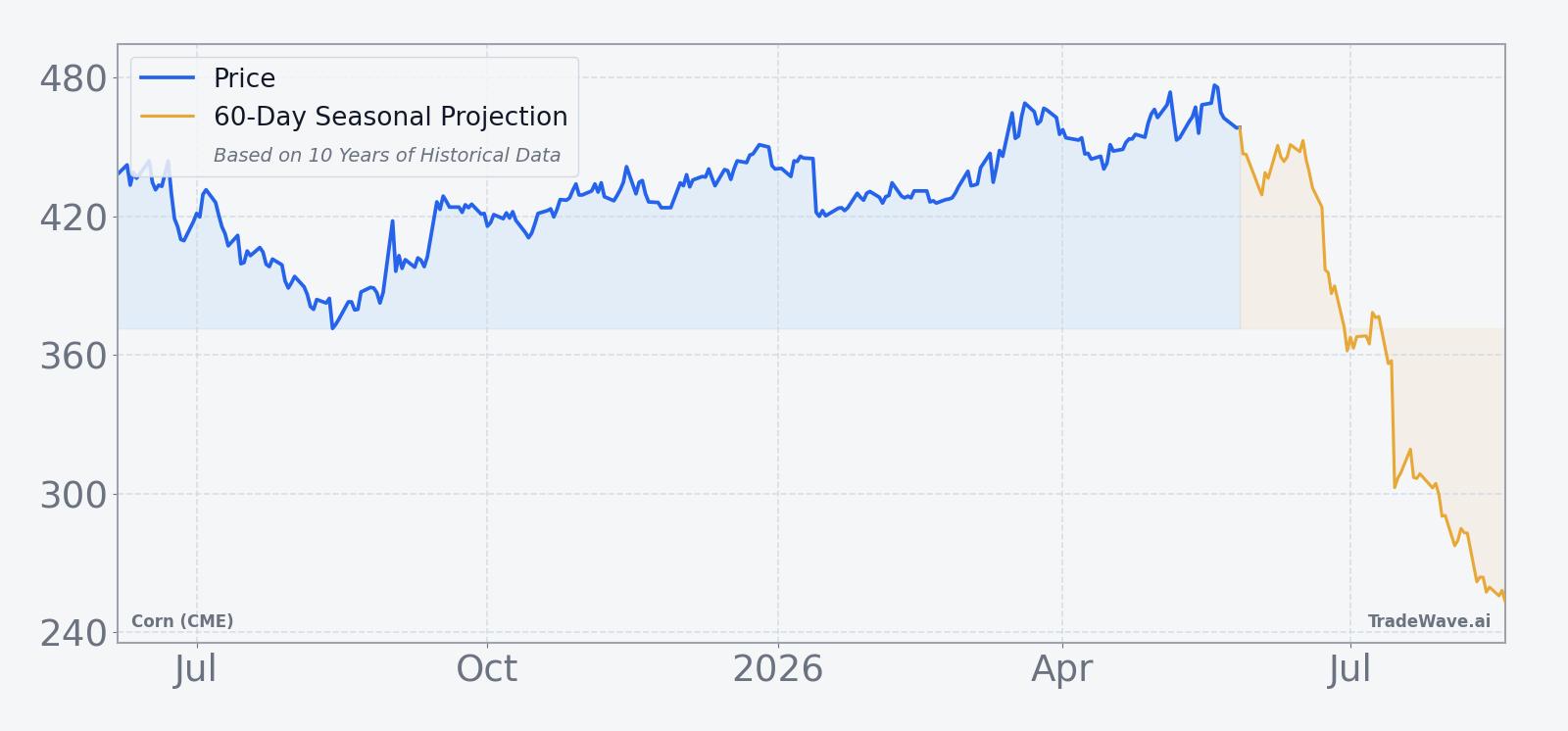 Corn (CME) front-month futures over the past year with a 60-day seasonal projection