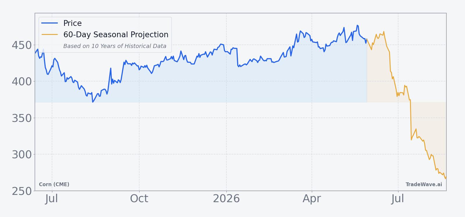 Corn (CME) front-month price over the past 12 months with 60-day seasonal projection