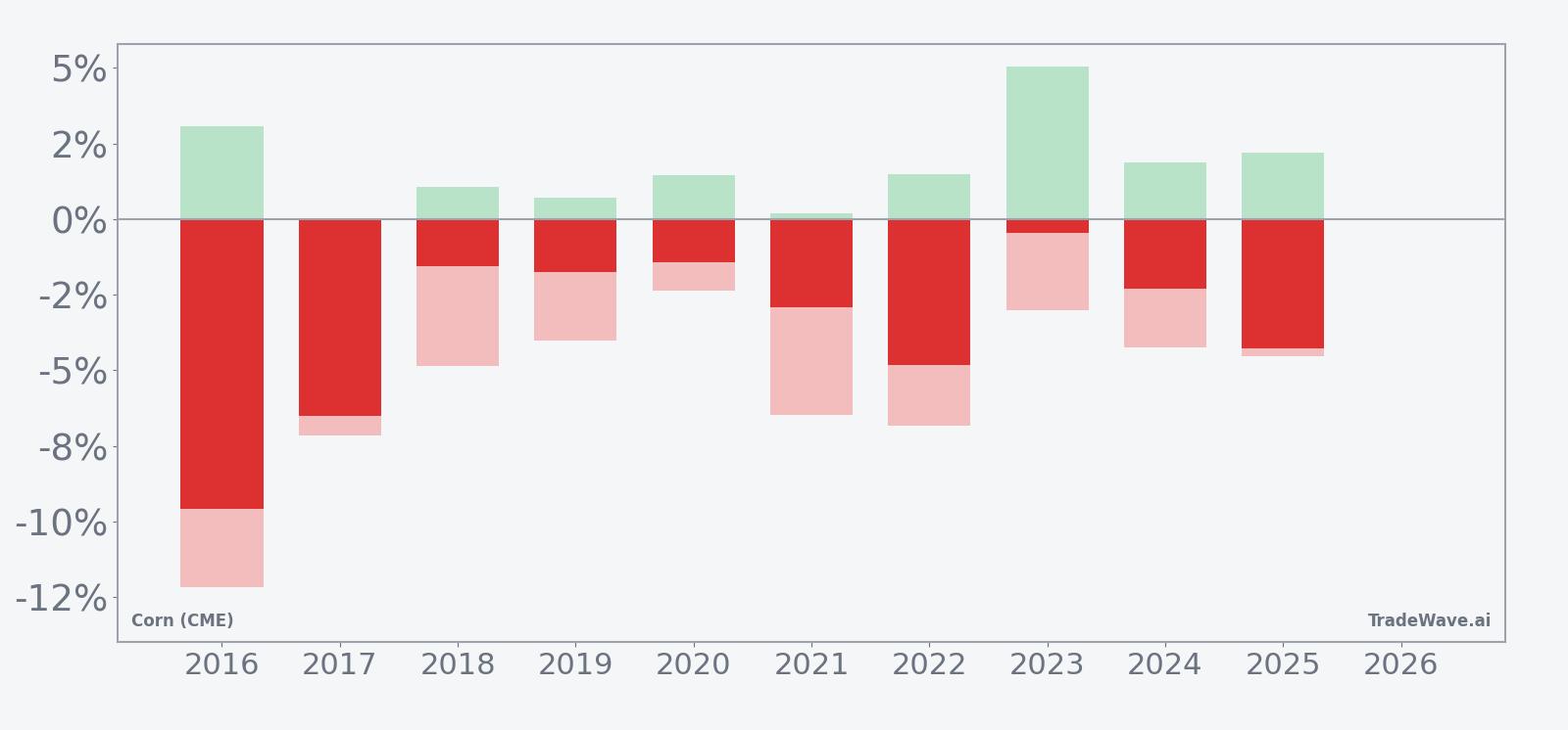 Yearly net returns plus maximum favorable and adverse excursions for Corn (CME) in the mid-June window