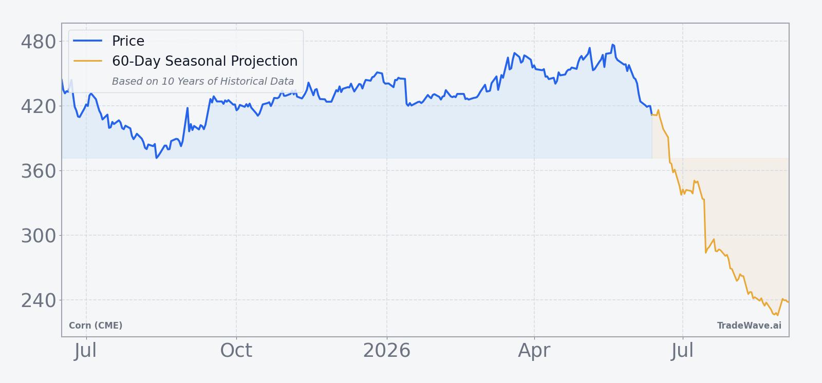 Corn (CME) front-month futures over the past 12 months with a 60-day seasonal projection overlay