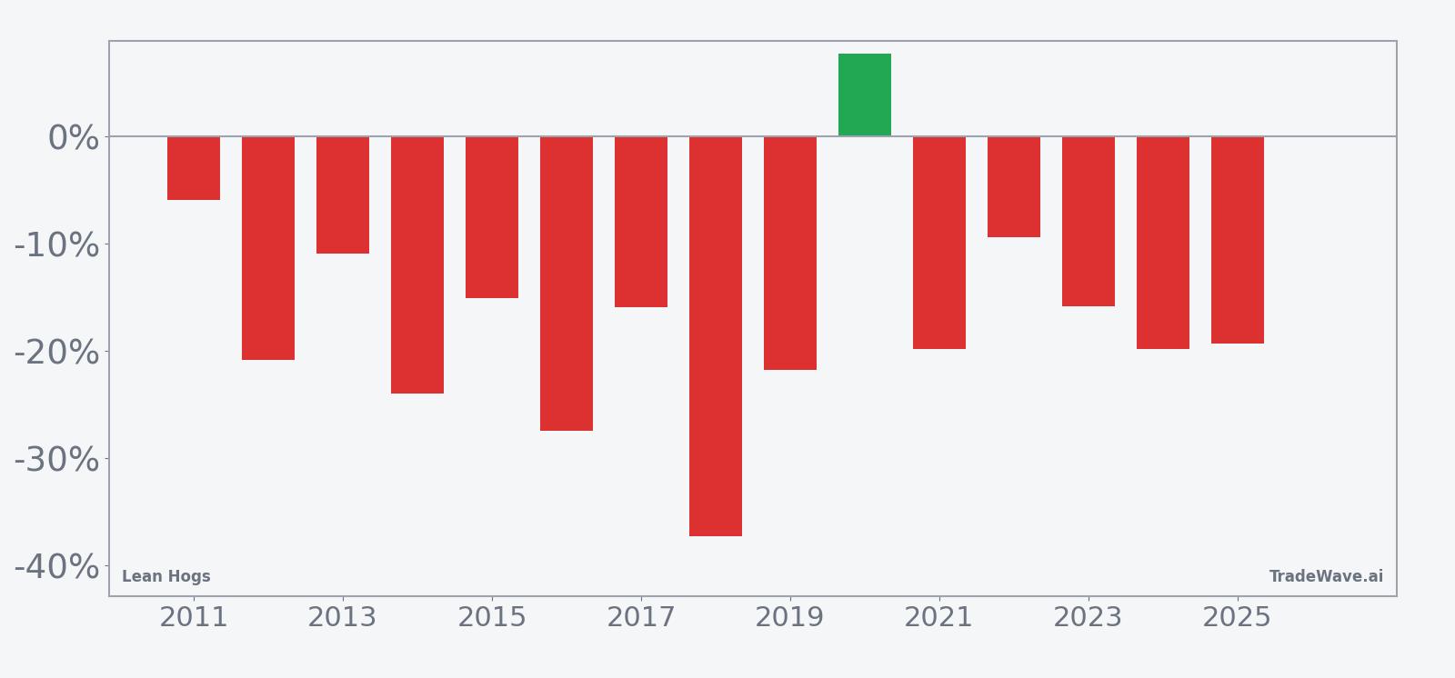 Per-year net returns for Lean Hogs in the 60-day summer seasonal window