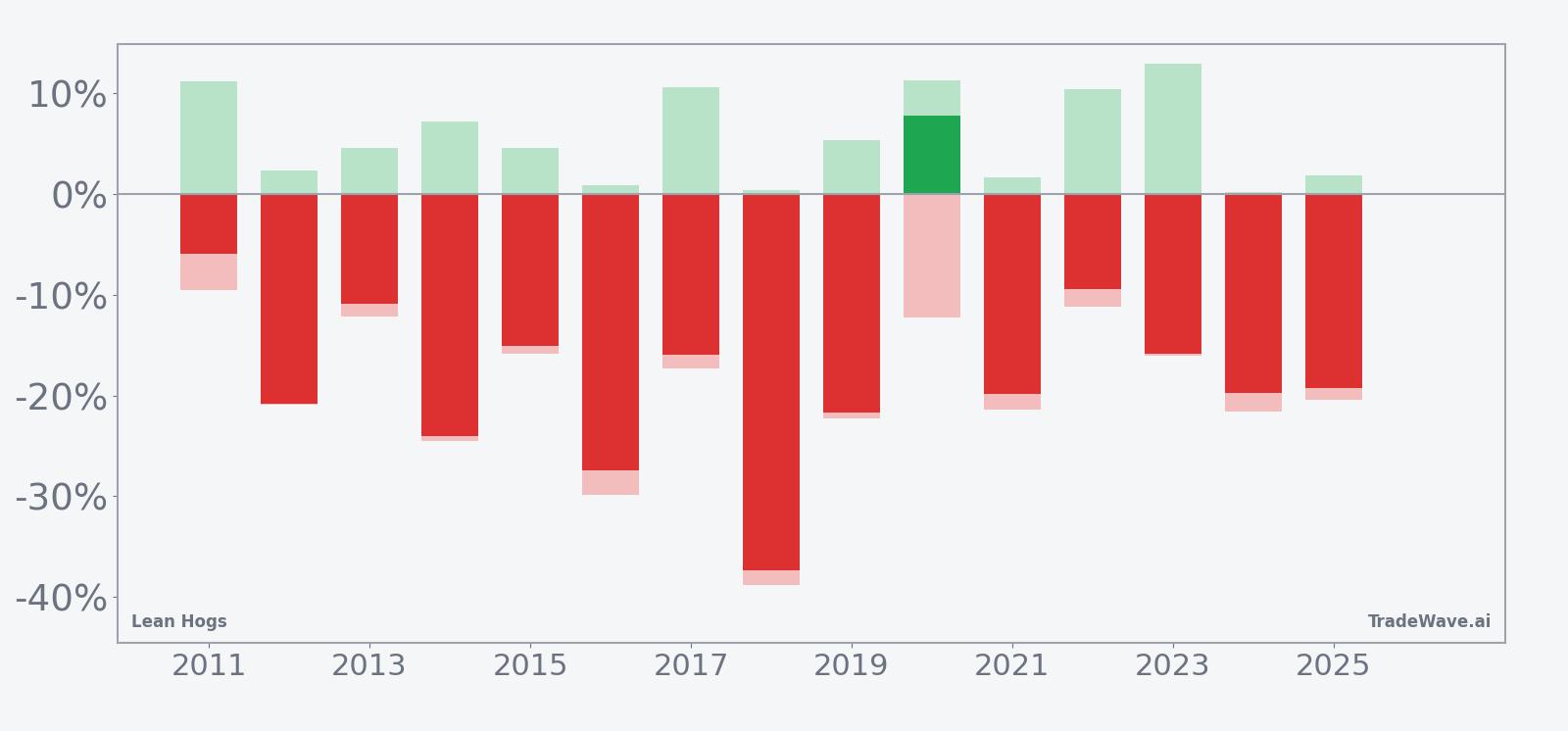 Lean Hogs seasonal window net returns with maximum favorable and adverse excursions
