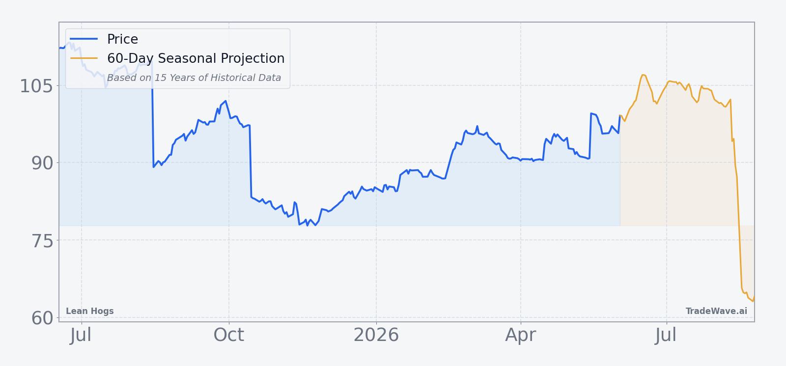 Lean Hogs front-month futures over the past year with 60-day seasonal projection