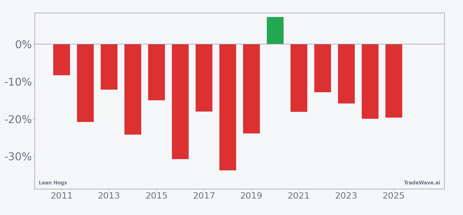 Per-year net returns for Lean Hogs in the 60-day June 18 seasonal window