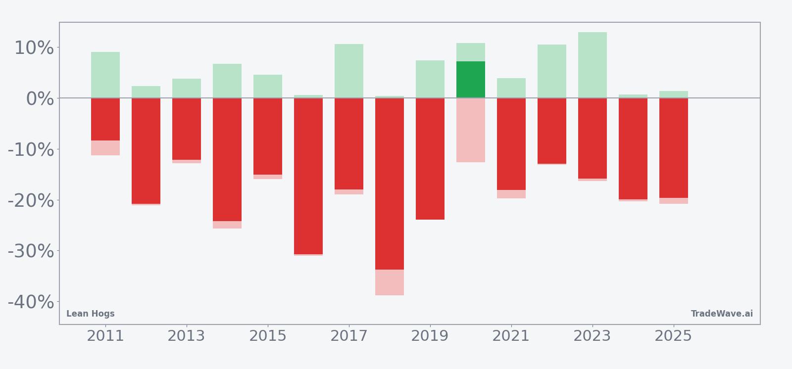 Lean Hogs seasonal net returns with maximum favorable and adverse excursions in the June 18 window