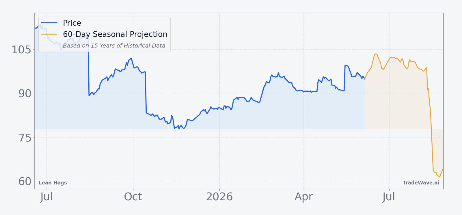 Lean Hogs price over the past 12 months with 60-day seasonal projection