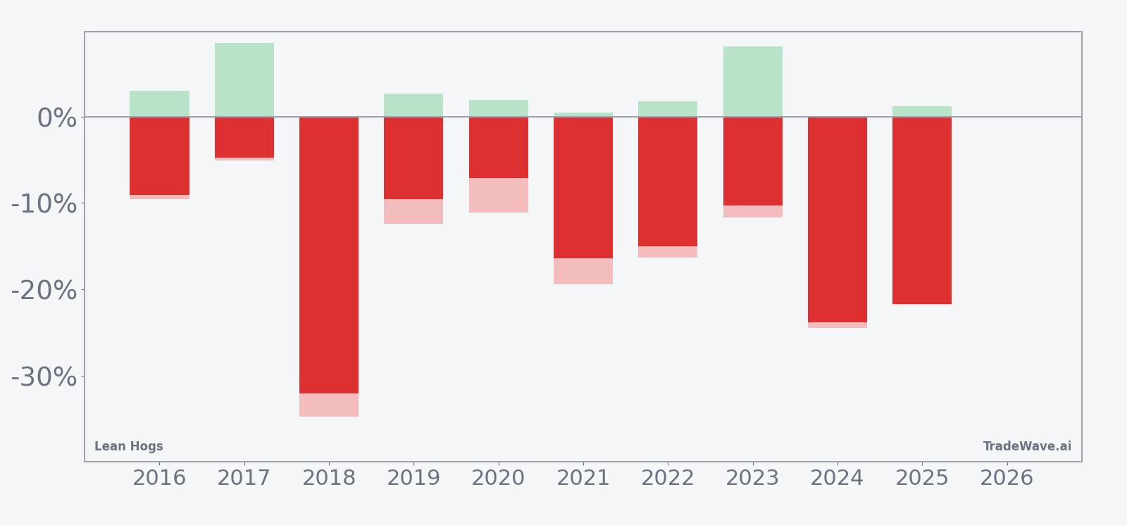 Lean Hogs seasonal window bars showing net returns with maximum favorable and adverse excursions