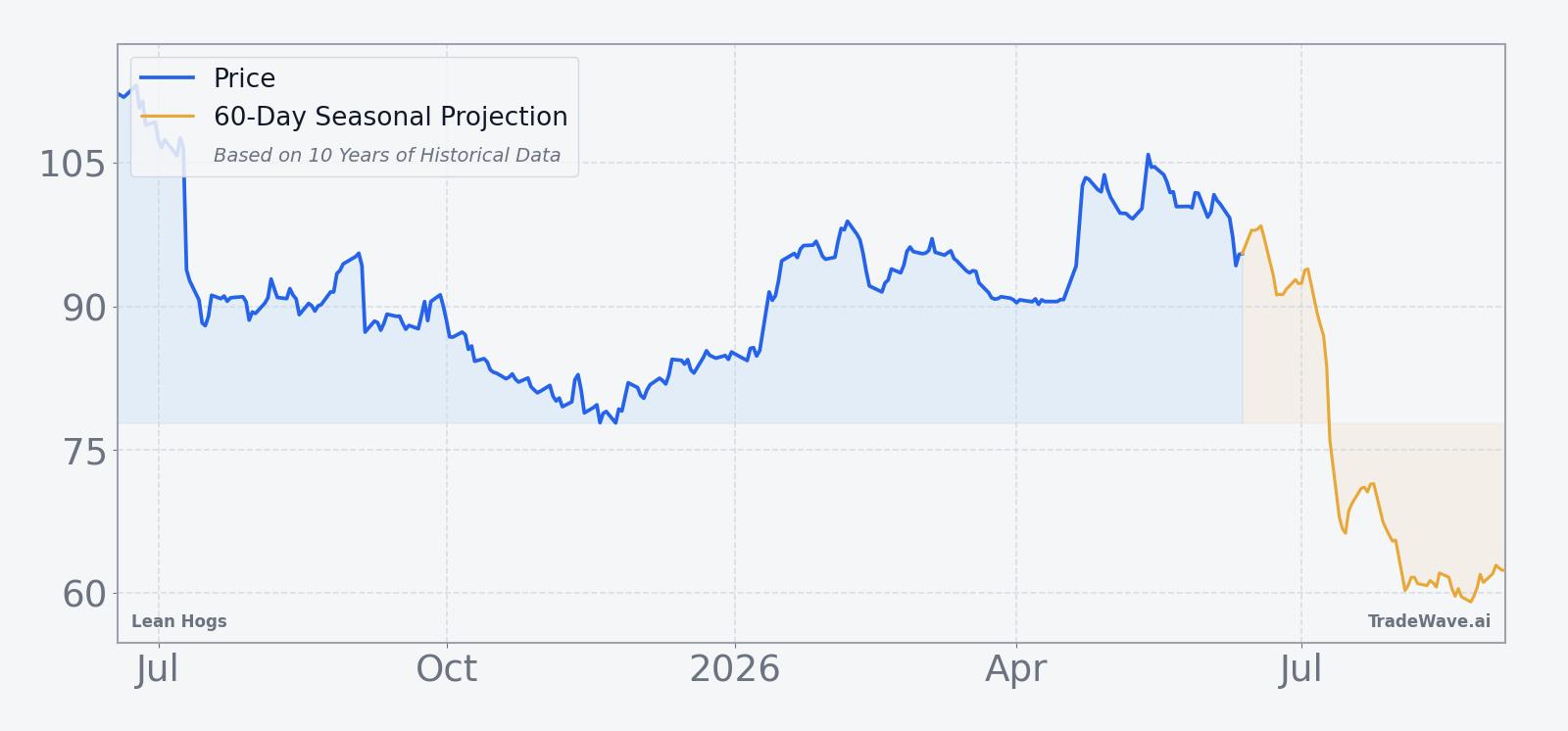 Lean Hogs front-month futures over the past 12 months with a 60-day seasonal projection overlay