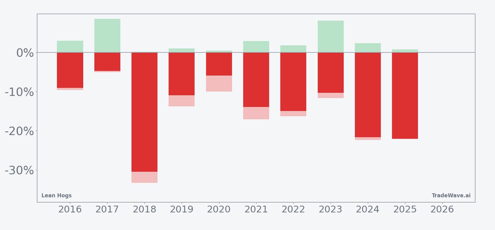 Lean Hogs seasonal window net returns with maximum favorable and adverse excursions