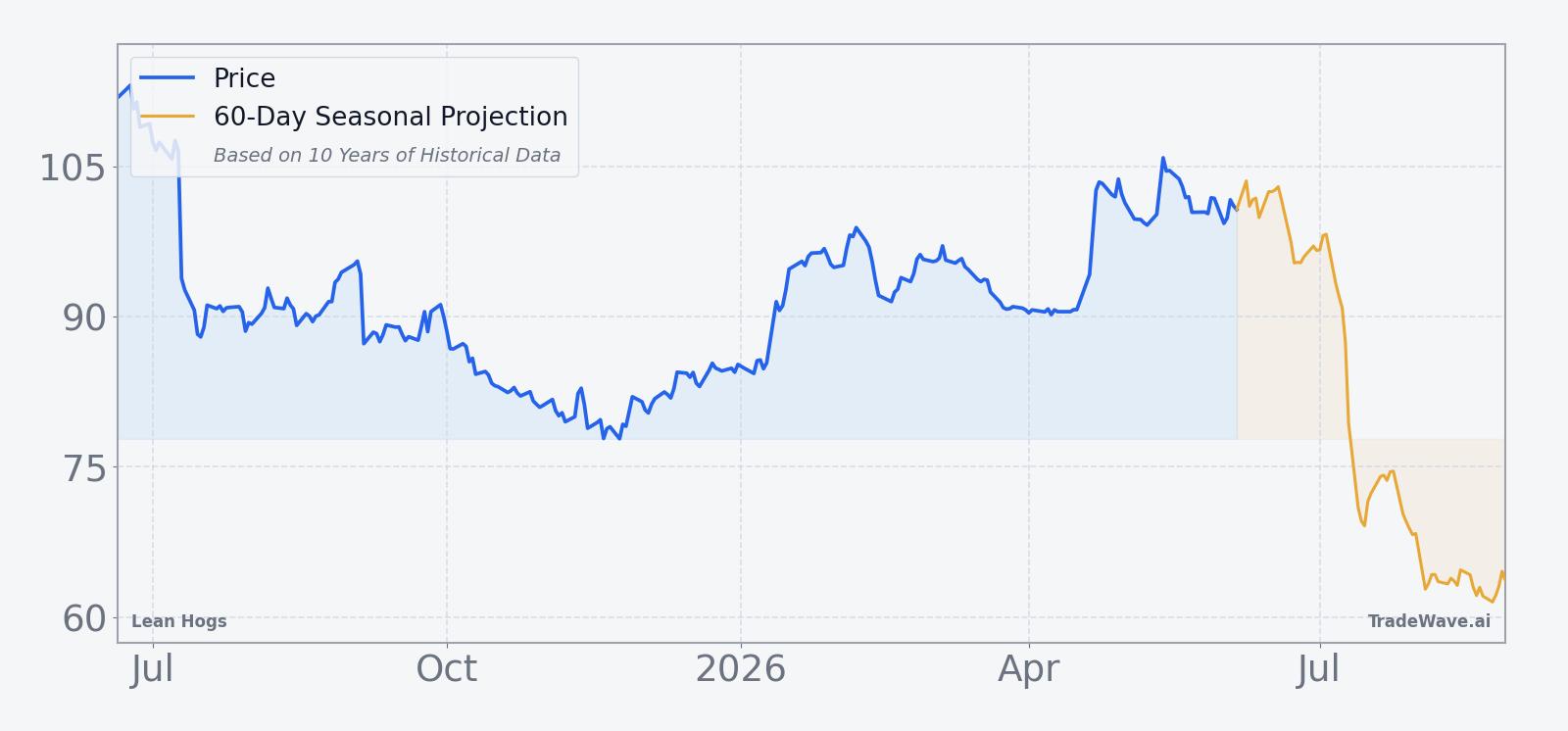 Lean Hogs front-month futures over the past 12 months with 60-day seasonal projection