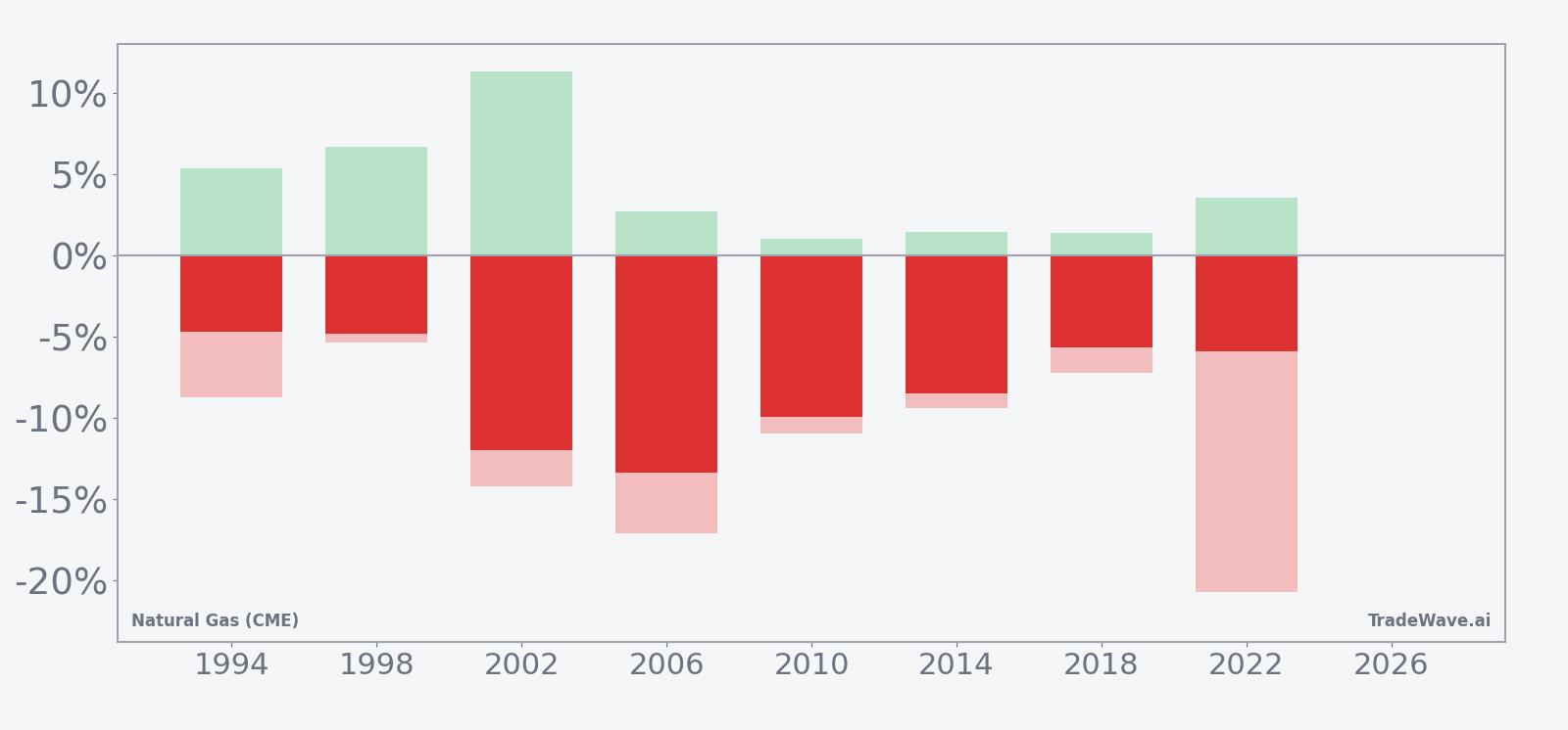 Per-year net returns with maximum favorable and adverse excursions for Natural Gas (CME) in the mid-June seasonal window