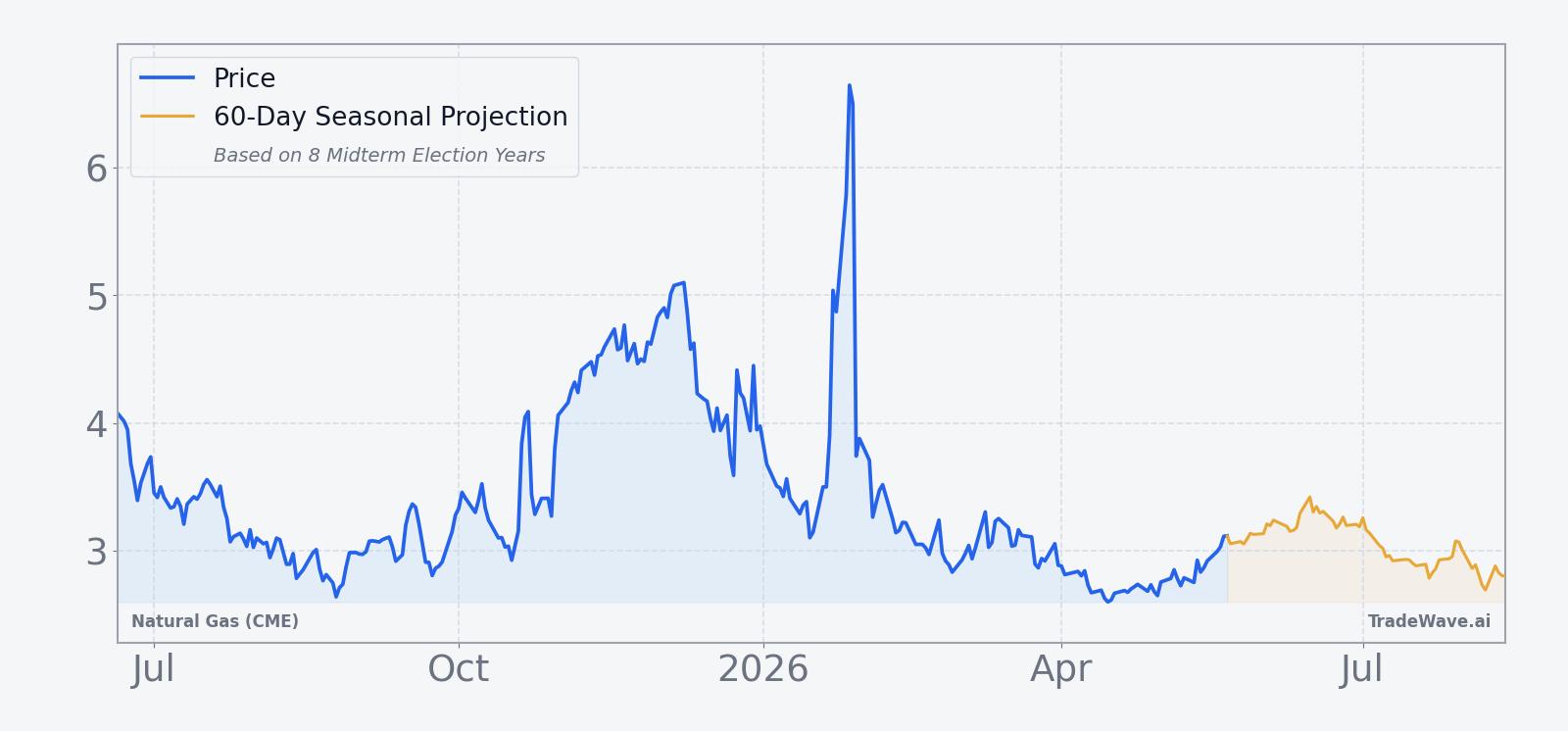 Natural Gas (CME) price over the past 12 months with a 60-day seasonal projection overlay