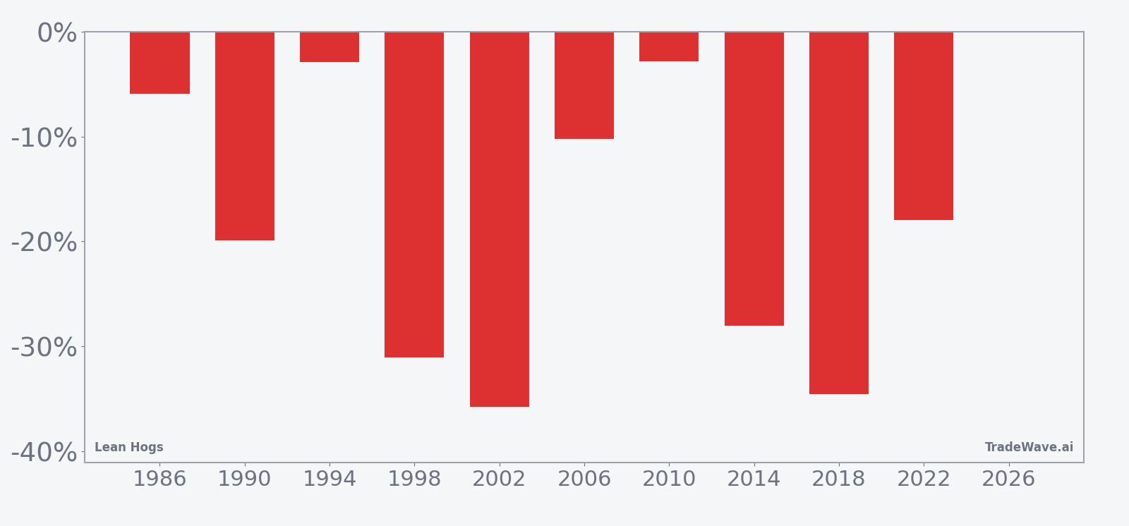 Per-year net returns for Lean Hogs in the 60-day midterm-year summer window