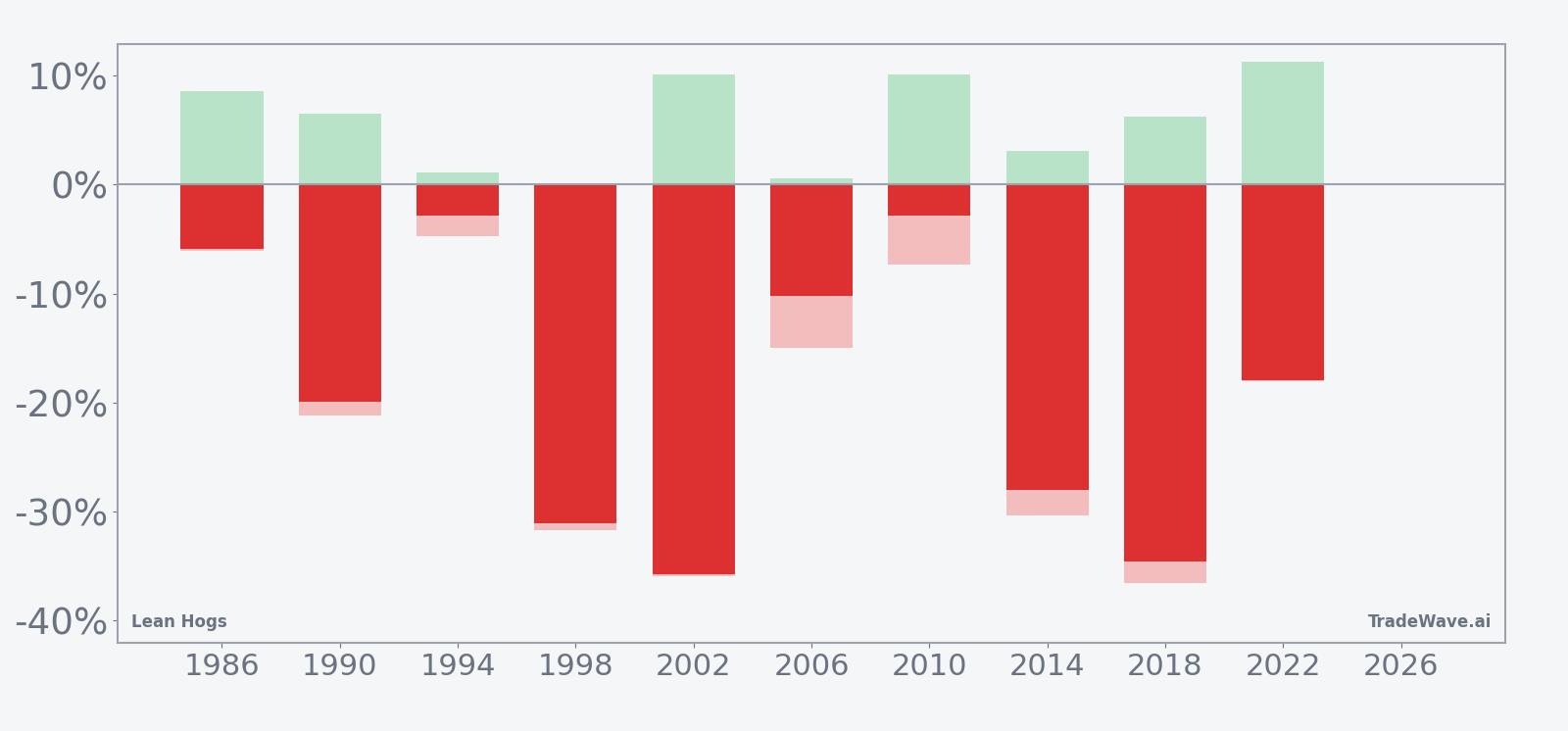 Net returns with maximum favorable and adverse excursions for Lean Hogs in the seasonal window