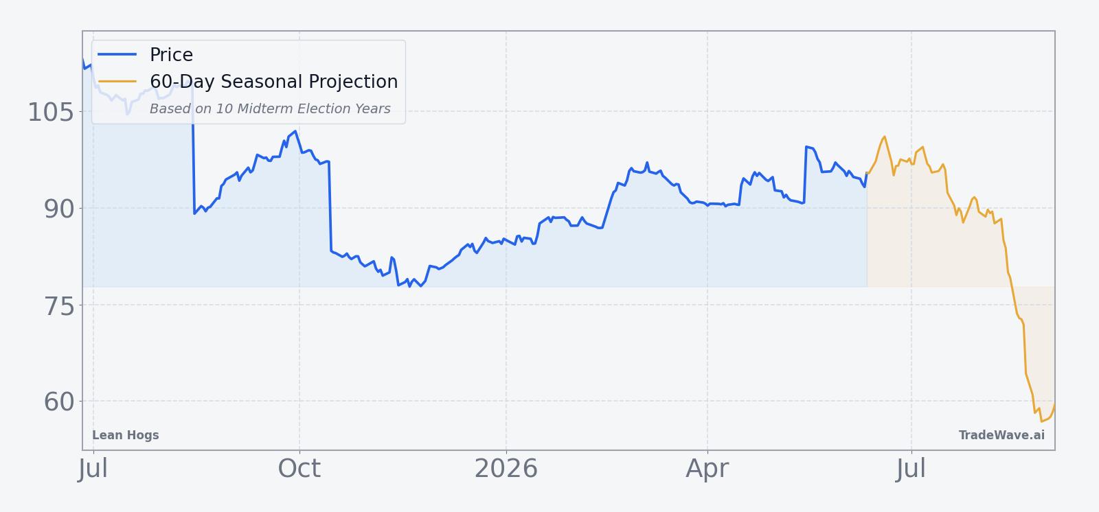 Lean Hogs price over the past 12 months with 60-day seasonal projection