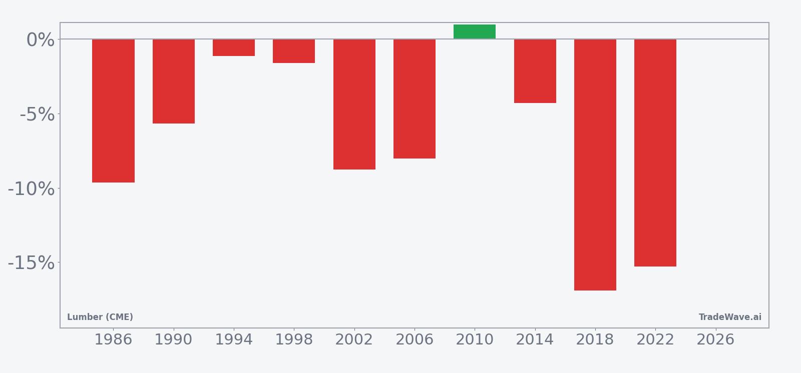 Per-year net returns for Lumber (CME) in the midterm-year July seasonal window