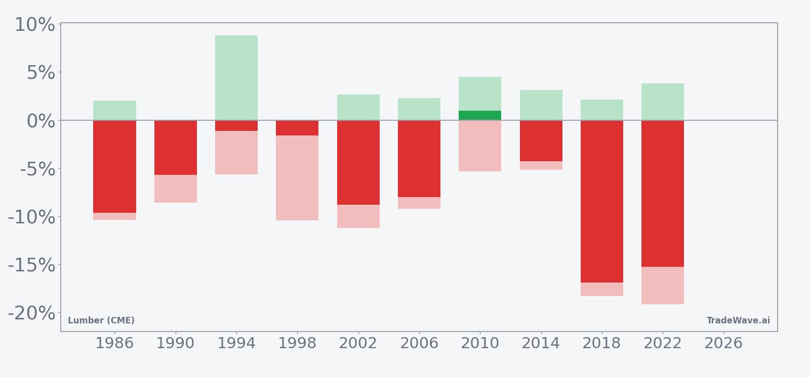 Per-year net, maximum favorable and maximum adverse moves for Lumber (CME) in the seasonal window