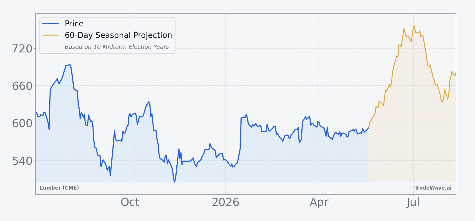 Lumber (CME) (LBR) price over the past year with a 60-day seasonal projection overlay