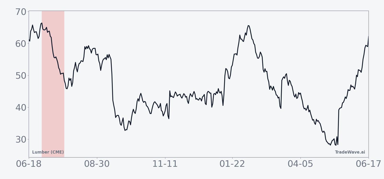 Historical seasonal average for Lumber (CME) (LBR) during the midterm-year summer window