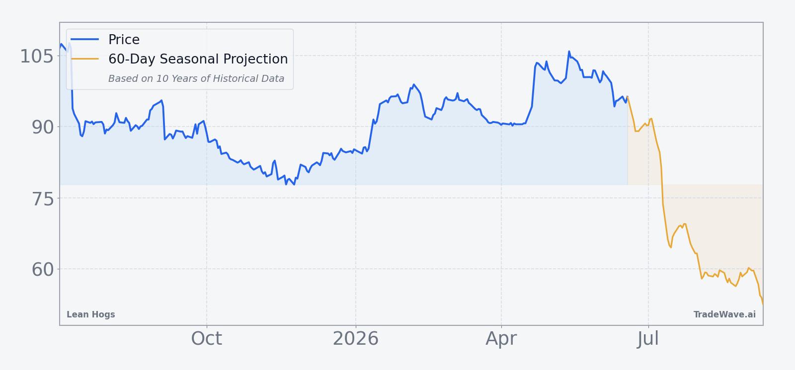 Lean Hogs price over the past 12 months with a 60-day seasonal projection