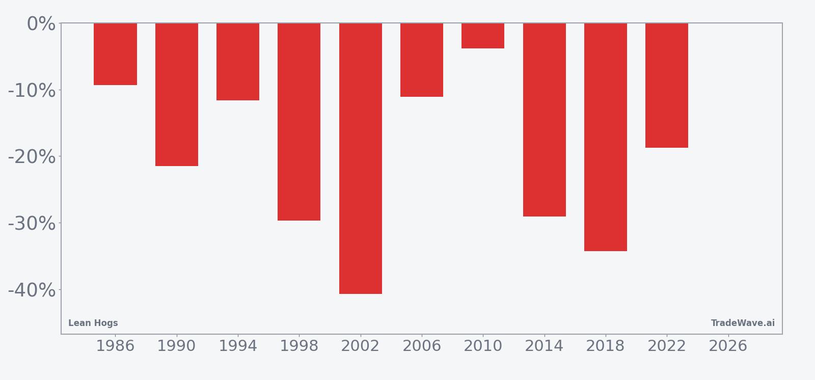 Per-year net returns for Lean Hogs in the 52-day midterm-year summer window