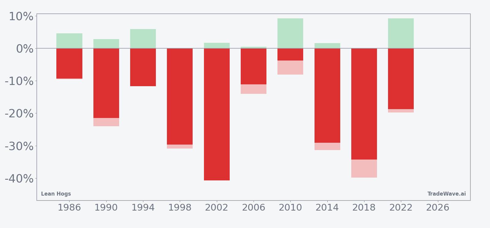 Net returns with maximum favorable and adverse excursions for Lean Hogs in the seasonal window