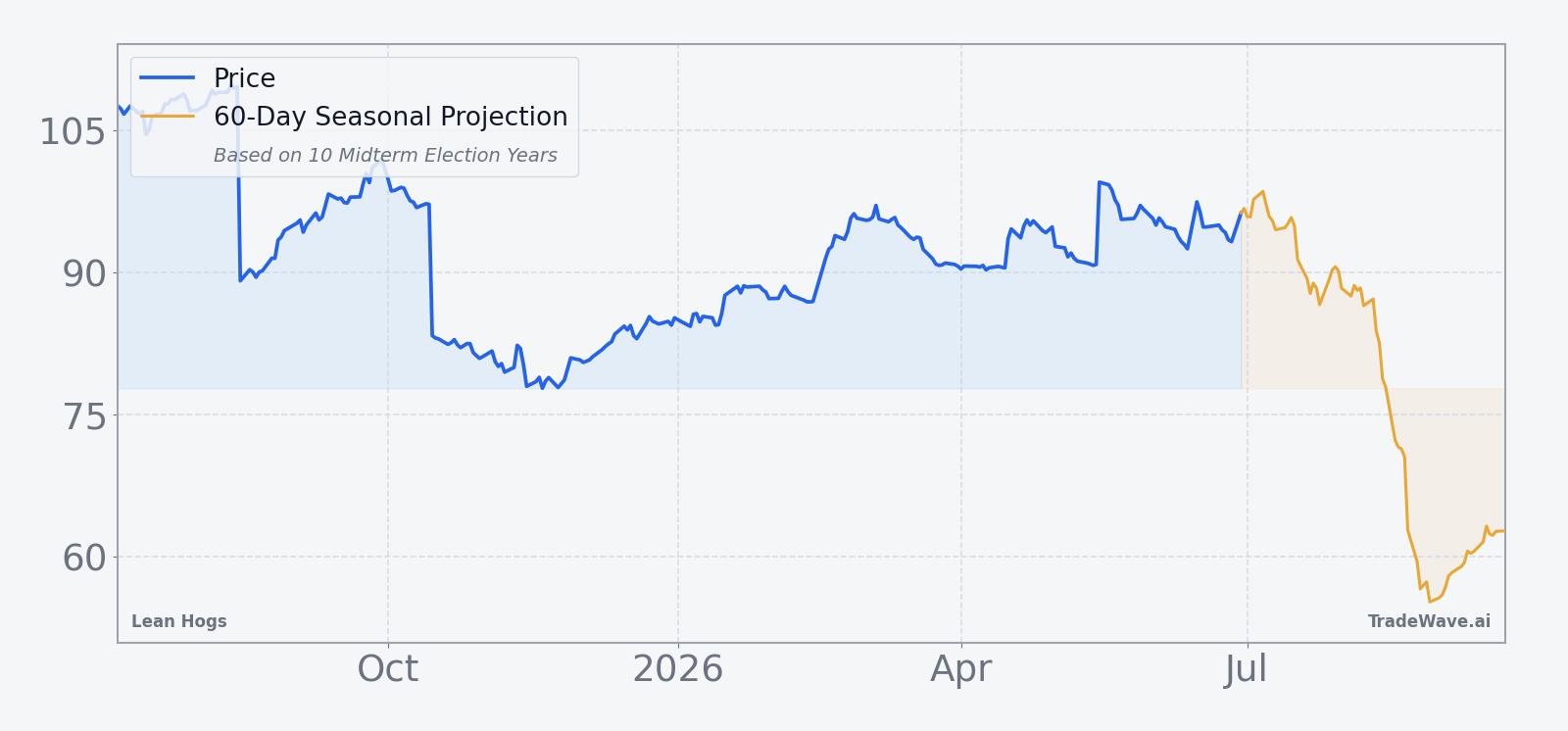 Lean Hogs price over the past 12 months with a 60-day seasonal projection overlay