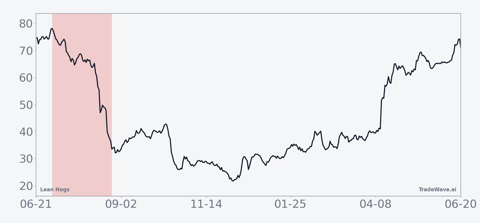 Historical seasonal average for Lean Hogs in the 52-day midterm-year summer window